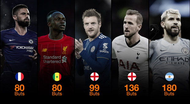 meilleurs-buteurs-en-activite-en-premier-league:-sadio-mane-dans-le-top-5-!